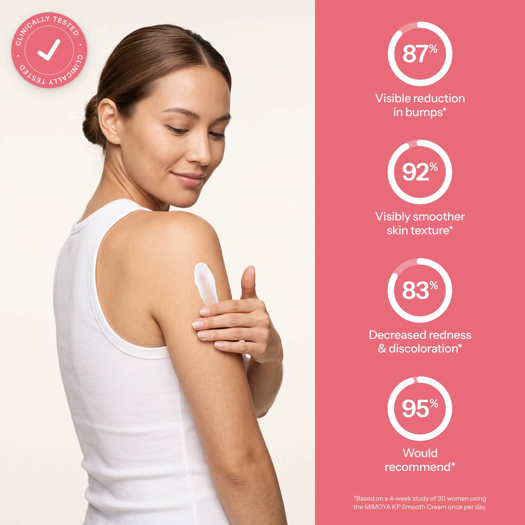 Clinically tested MIMOYA KP Smooth Cream for keratosis pilaris: 87% visible reduction in bumps, 92% visibly smoother skin texture, 83% decreased redness and discoloration, 95% would recommend